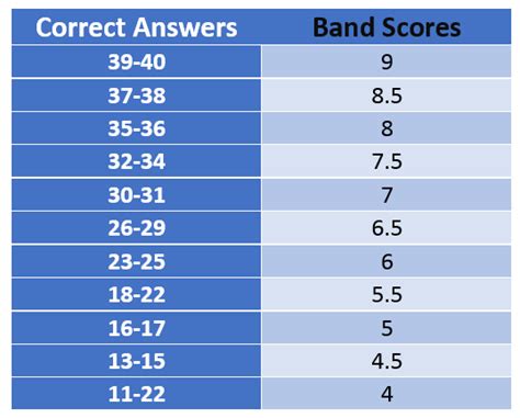 ielts overall band calculator.